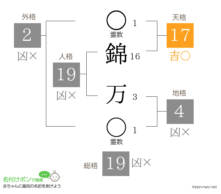 錦 万さんの姓名判断結果