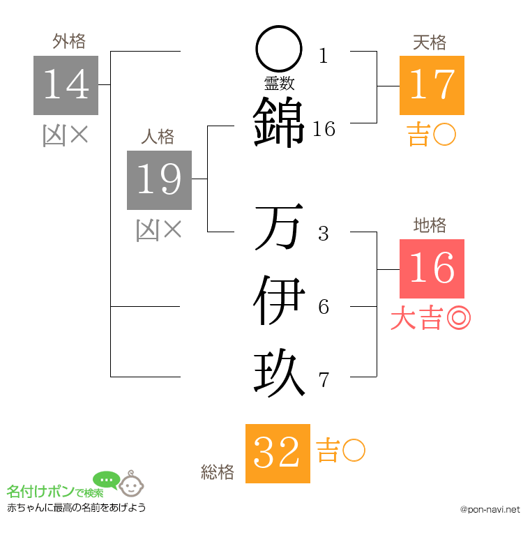 錦 万伊玖さんの姓名判断結果