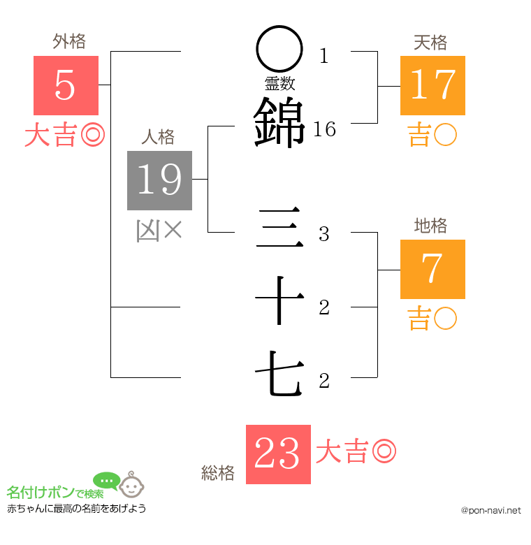 錦 三十七さんの姓名判断結果
