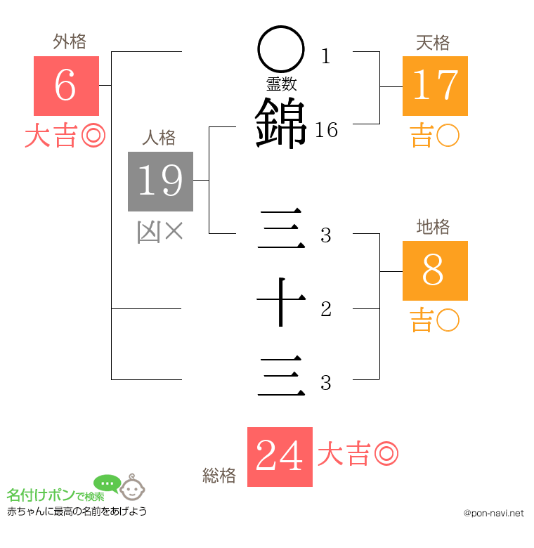錦 三十三さんの姓名判断結果