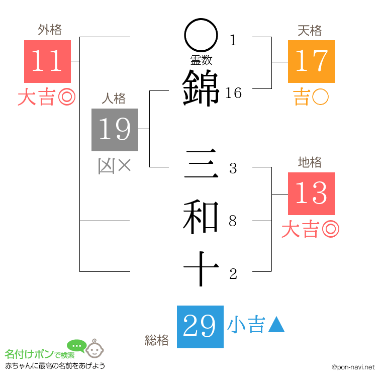 錦 三和十さんの姓名判断結果