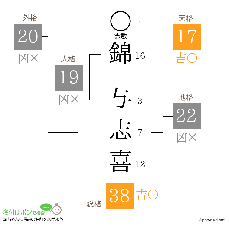 錦 与志喜さんの姓名判断結果