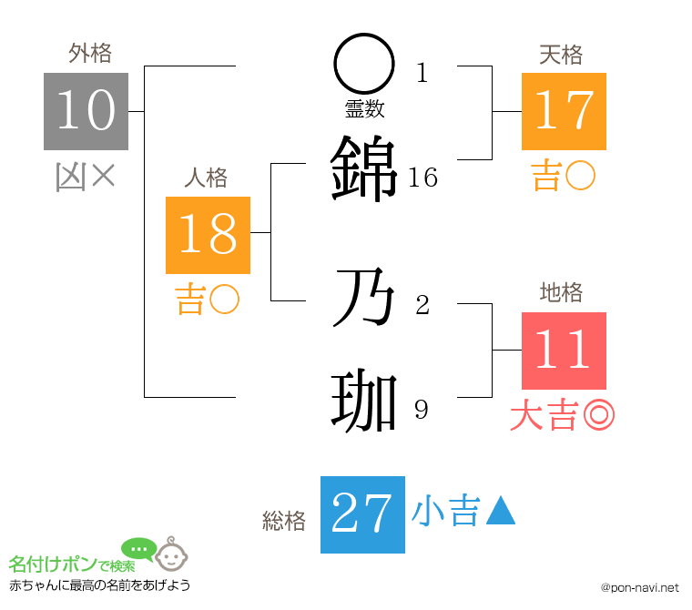 錦 乃珈さんの姓名判断結果