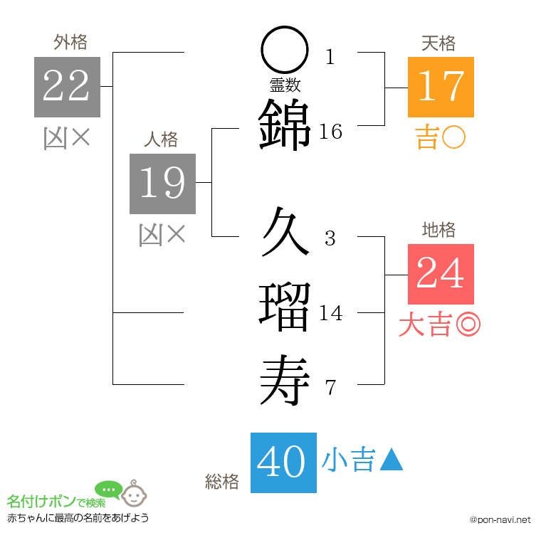 錦 久瑠寿さんの姓名判断結果
