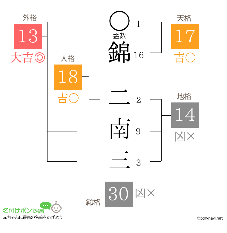 錦 二南三さんの姓名判断結果