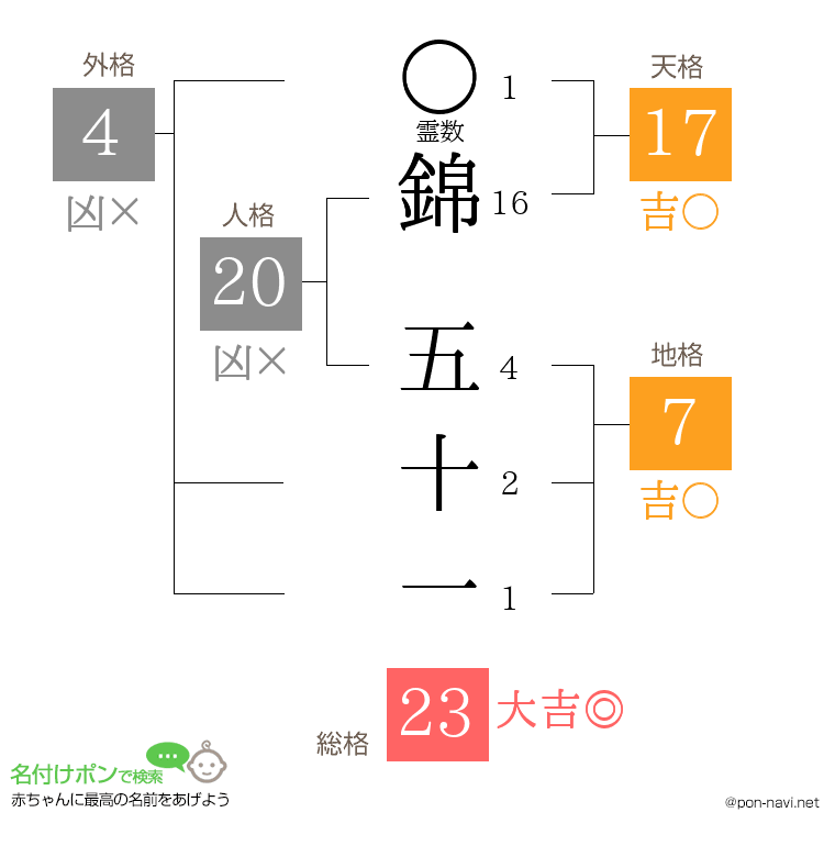 錦 五十一さんの姓名判断結果