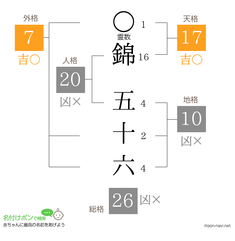 錦 五十六さんの姓名判断結果