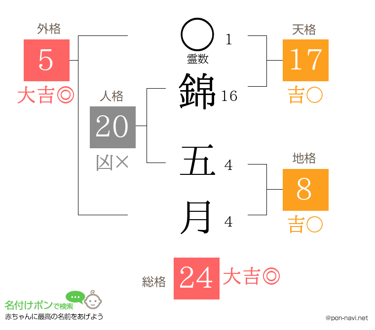 錦 五月さんの姓名判断結果