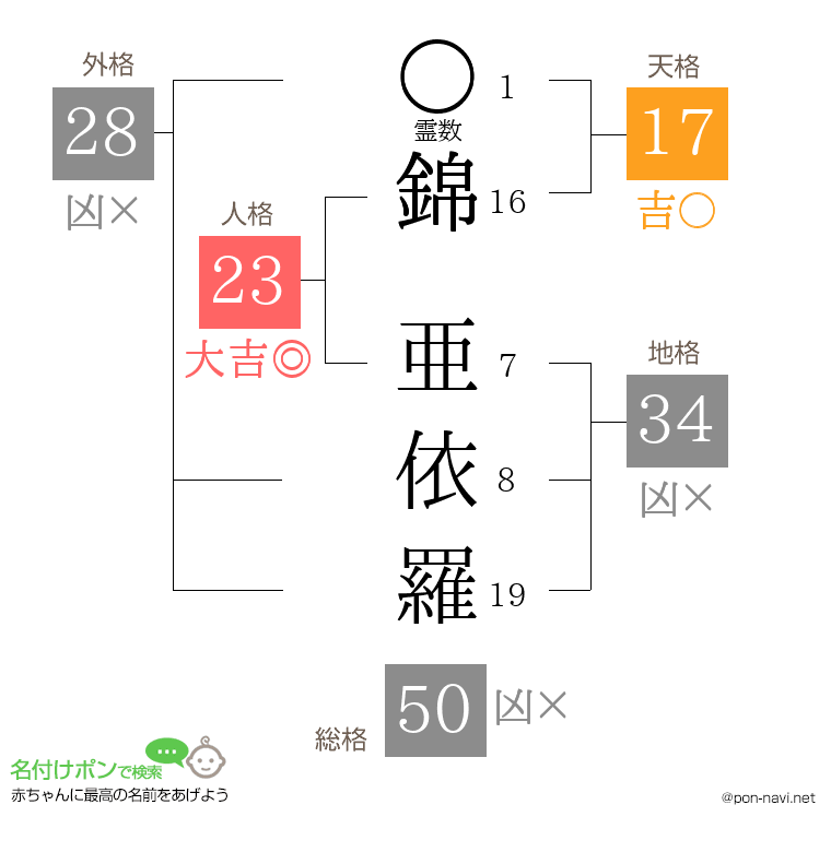 錦 亜依羅さんの姓名判断結果