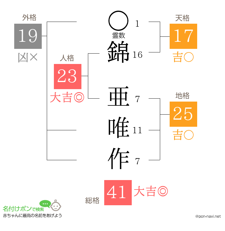 錦 亜唯作さんの姓名判断結果