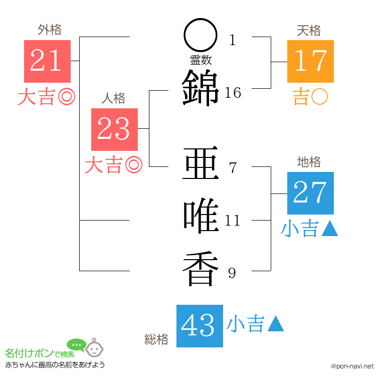 錦 亜唯香さんの姓名判断結果
