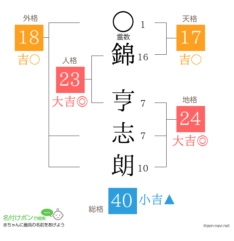 錦 亨志朗さんの姓名判断結果