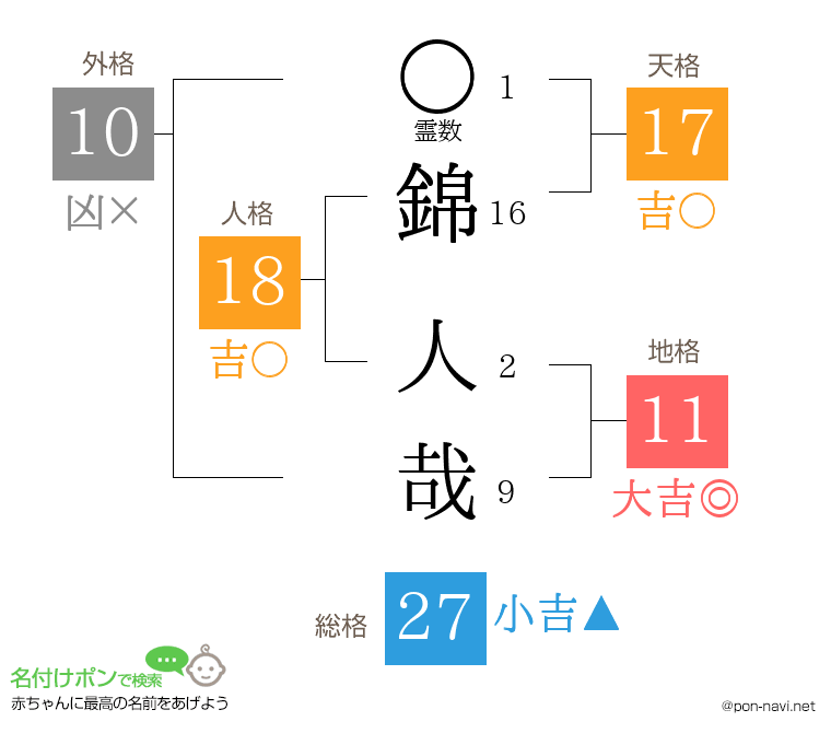 錦 人哉さんの姓名判断結果