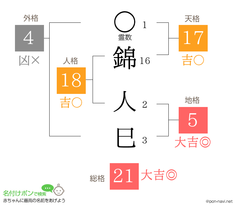 錦 人巳さんの姓名判断結果