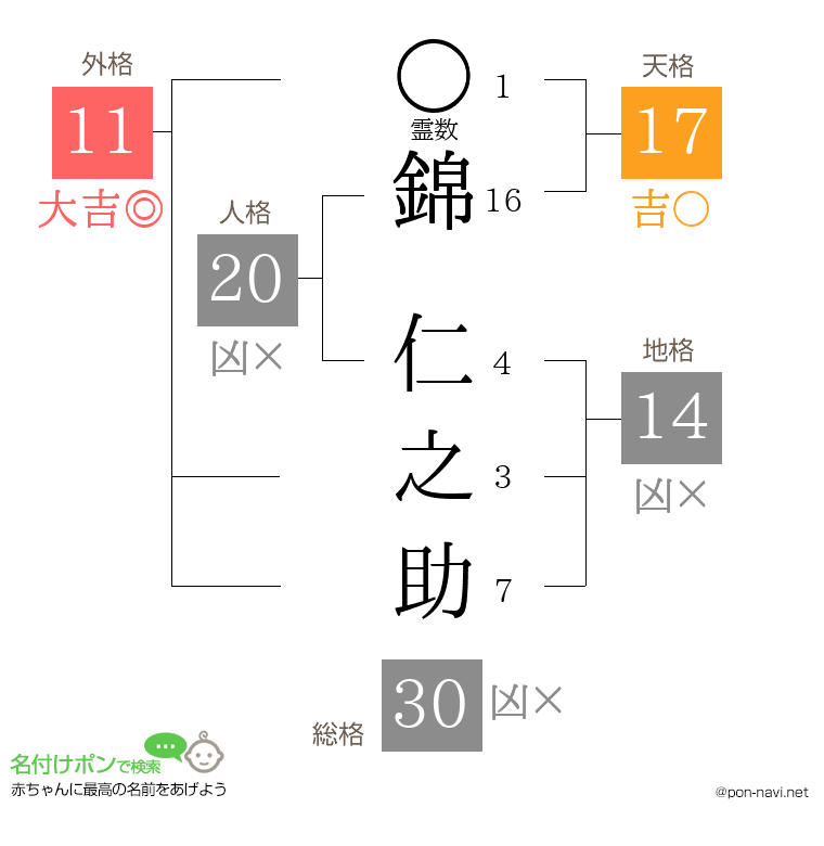 錦 仁之助さんの姓名判断結果