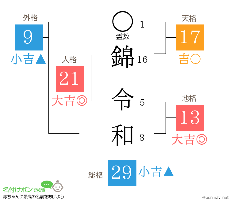 錦 令和さんの姓名判断結果