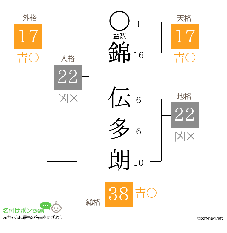 錦 伝多朗さんの姓名判断結果
