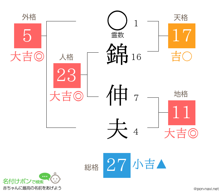 錦 伸夫さんの姓名判断結果