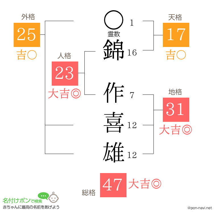 錦 作喜雄さんの姓名判断結果