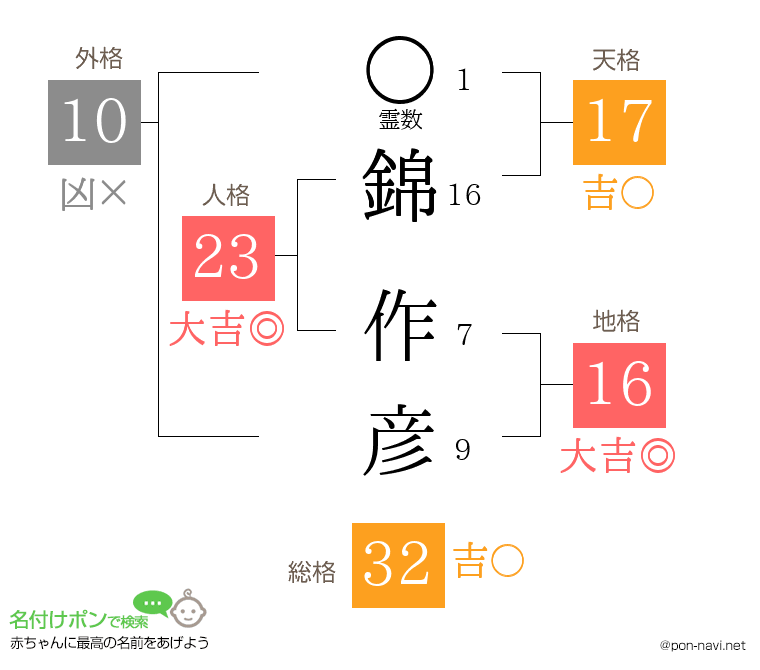 錦 作彦さんの姓名判断結果
