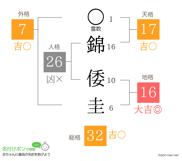 錦 倭圭さんの姓名判断結果