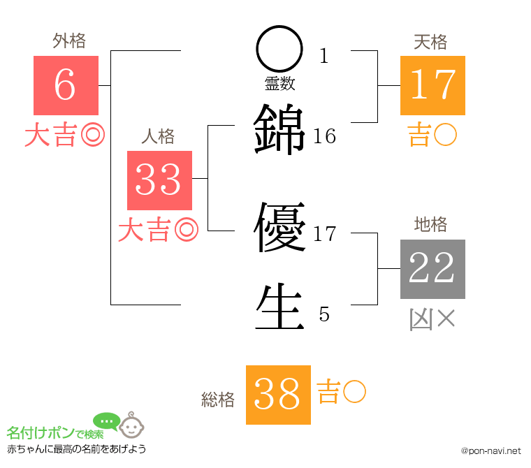 錦 優生さんの姓名判断結果
