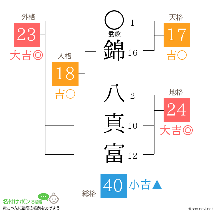錦 八真富さんの姓名判断結果