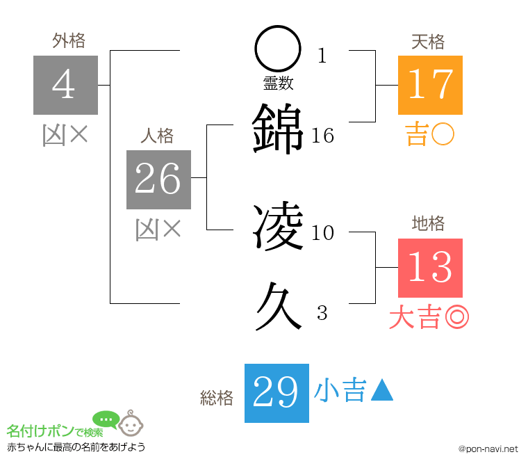 錦 凌久さんの姓名判断結果