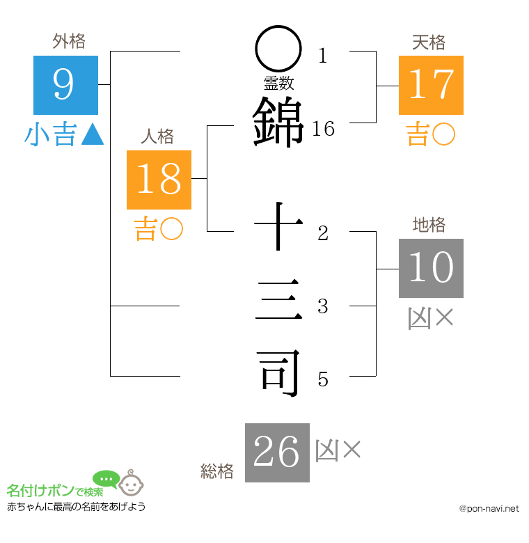 錦 十三司さんの姓名判断結果