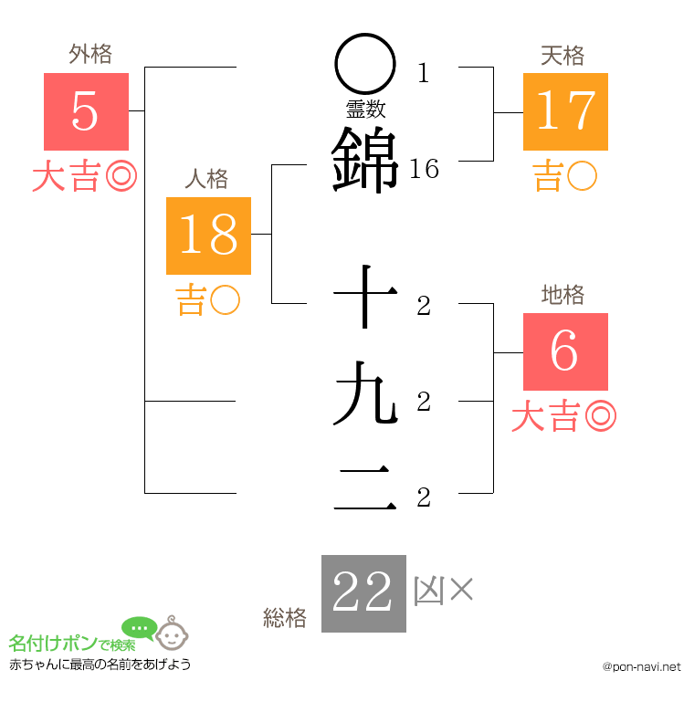 錦 十九二さんの姓名判断結果