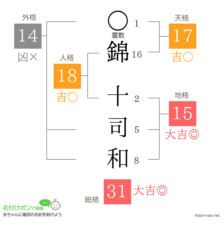 錦 十司和さんの姓名判断結果