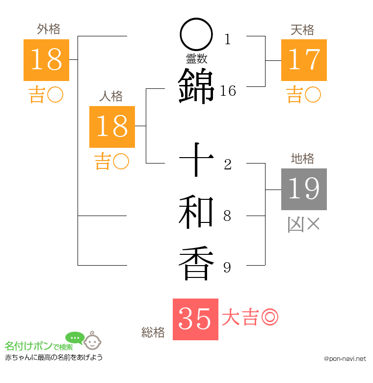 錦 十和香さんの姓名判断結果