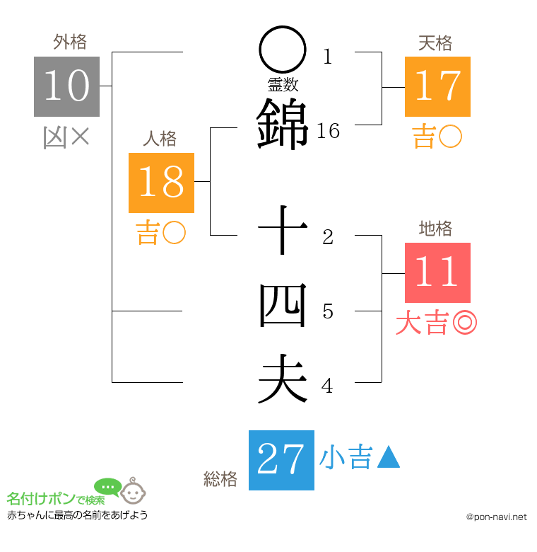 錦 十四夫さんの姓名判断結果