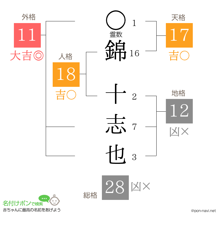 錦 十志也さんの姓名判断結果
