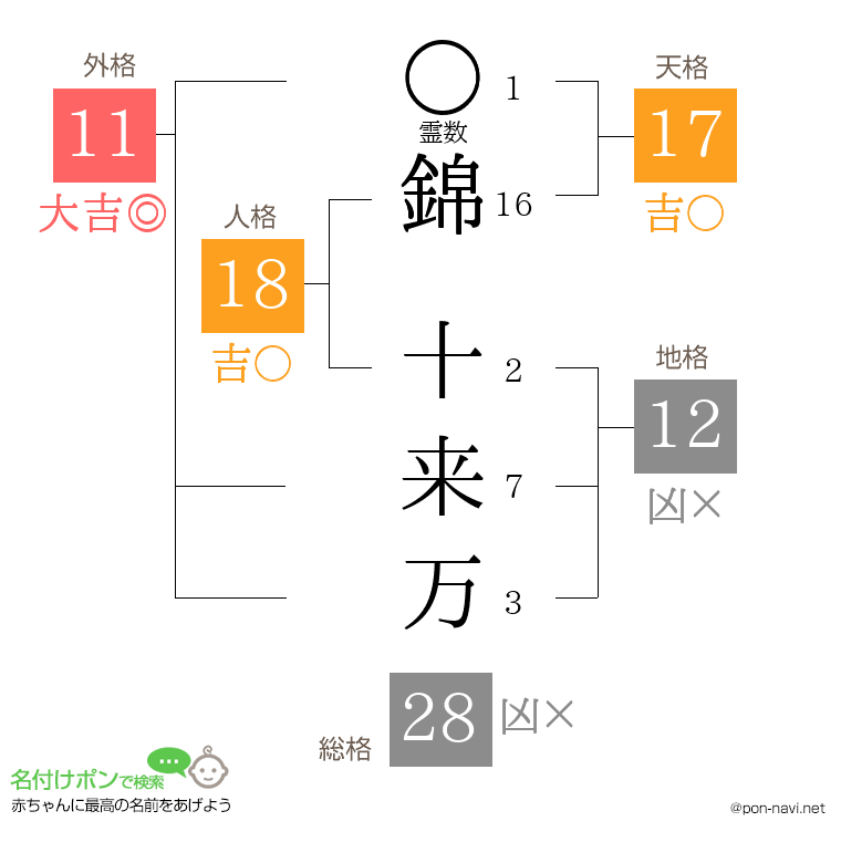 錦 十来万さんの姓名判断結果