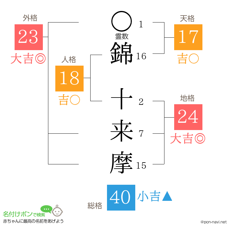 錦 十来摩さんの姓名判断結果