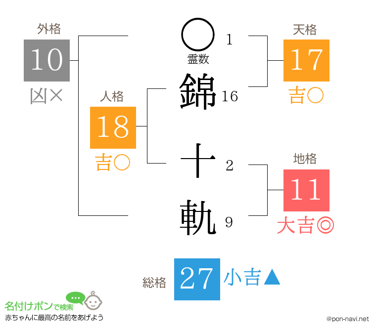 錦 十軌さんの姓名判断結果