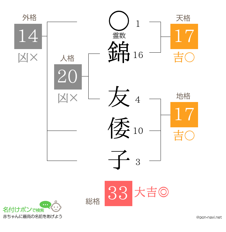 錦 友倭子さんの姓名判断結果