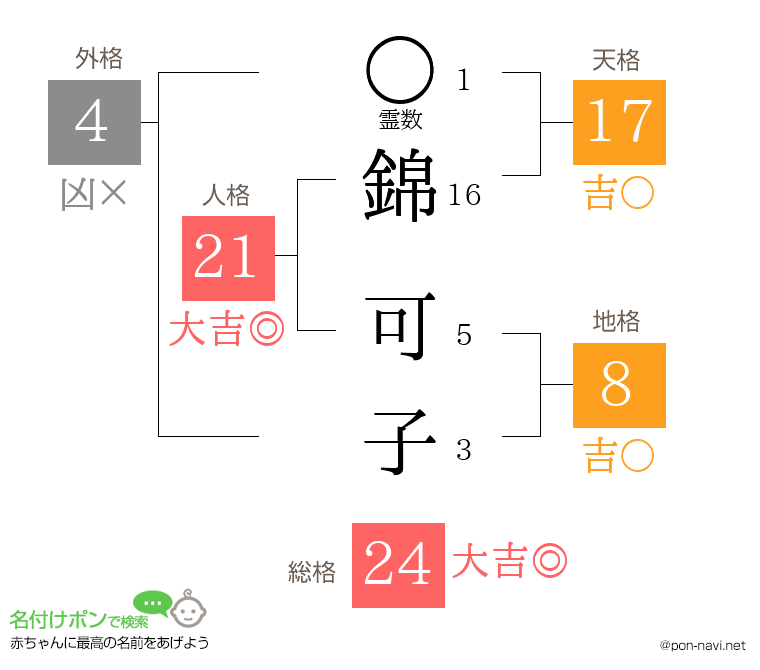 錦 可子さんの姓名判断結果