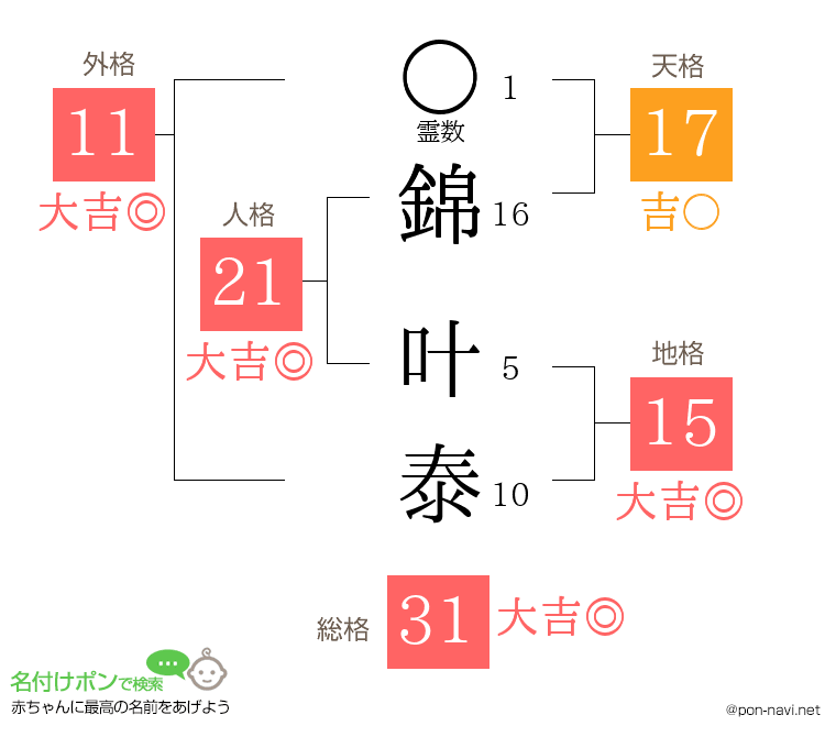 錦 叶泰さんの姓名判断結果