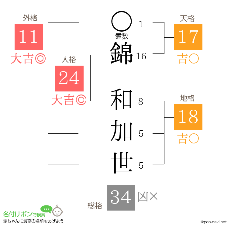 錦 和加世さんの姓名判断結果