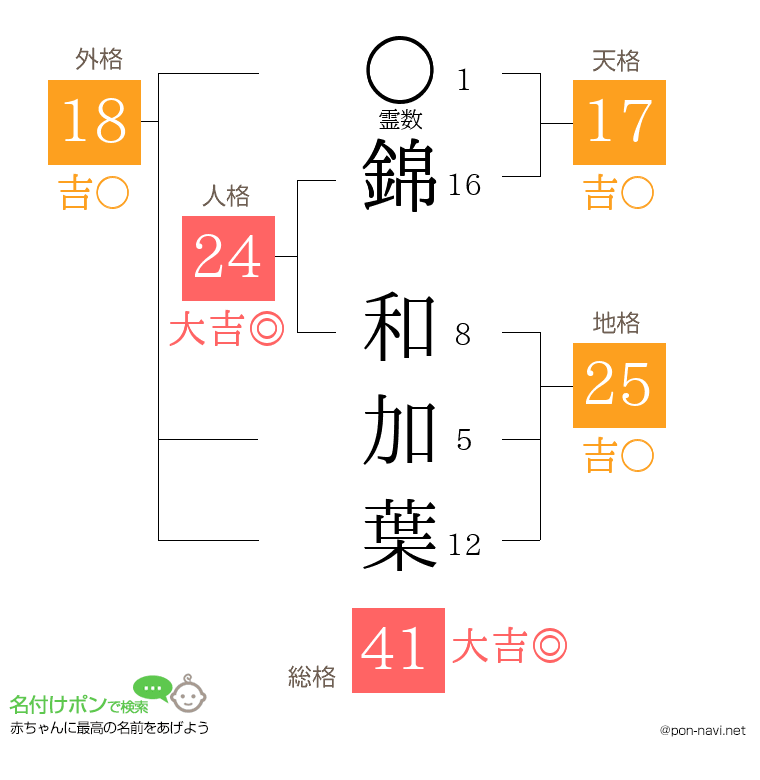 錦 和加葉さんの姓名判断結果