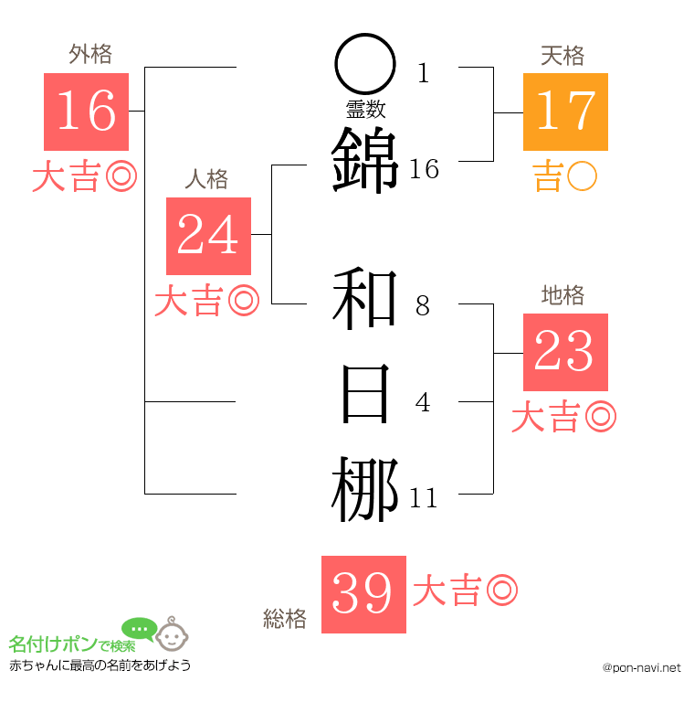 錦 和日梛さんの姓名判断結果