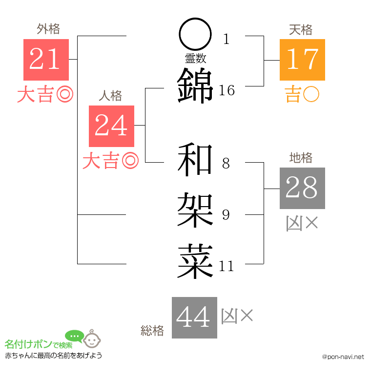 錦 和架菜さんの姓名判断結果