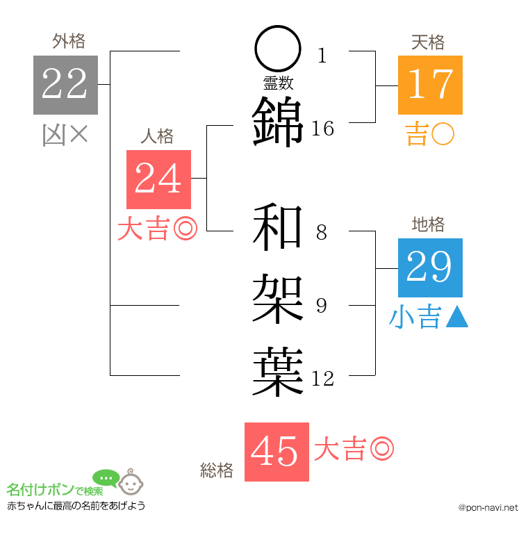 錦 和架葉さんの姓名判断結果