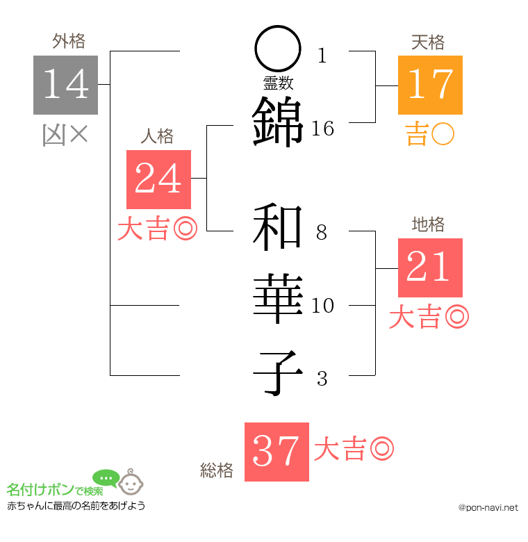 錦 和華子さんの姓名判断結果