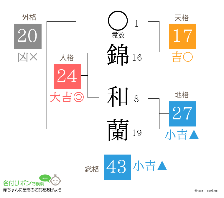 錦 和蘭さんの姓名判断結果