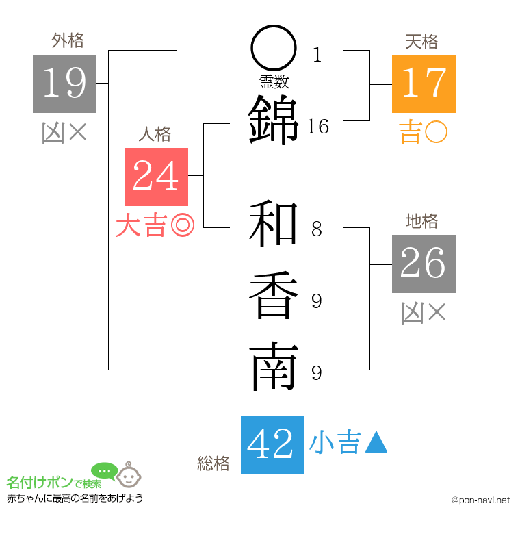 錦 和香南さんの姓名判断結果