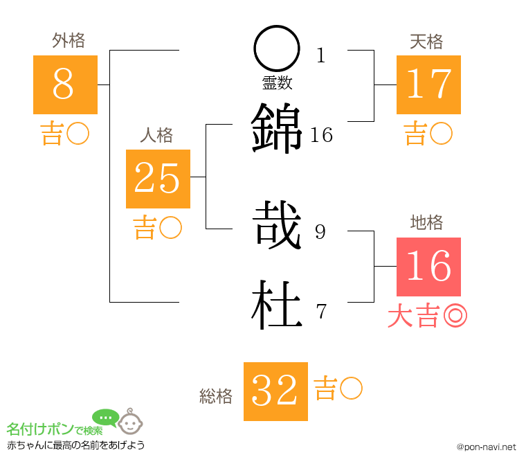 錦 哉杜さんの姓名判断結果