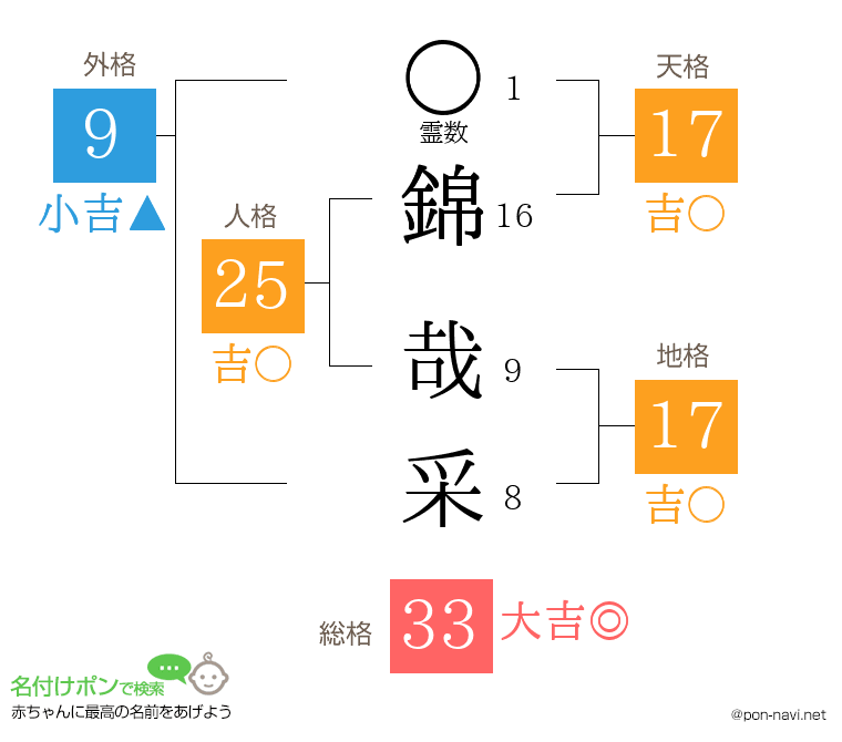 錦 哉采さんの姓名判断結果